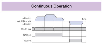 Continuous Operation