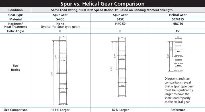 Helical vs. Spur Gear