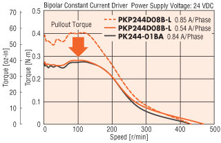 stepper motor decreased running current